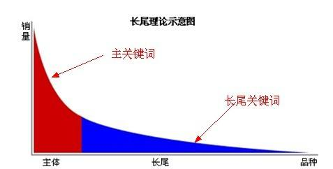 SEO核心關鍵詞、長尾關鍵詞分析