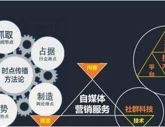 自媒體做好內(nèi)容營(yíng)銷(xiāo)的4大要素是什么？