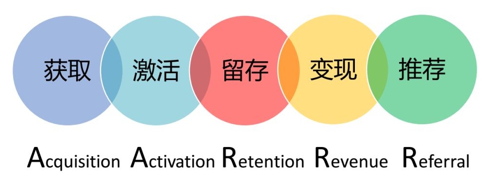 五條用戶運營黃金法則，教你輕松搞定用戶