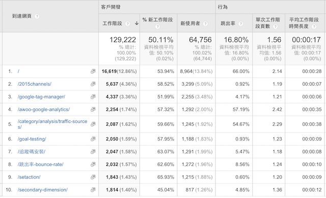 GA一整年的到達網(wǎng)頁報表相關數(shù)據(jù)